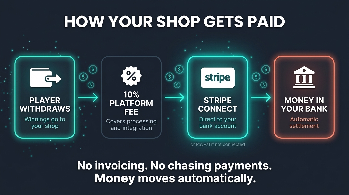 Infographic: how money flows from player withdrawal to your bank account